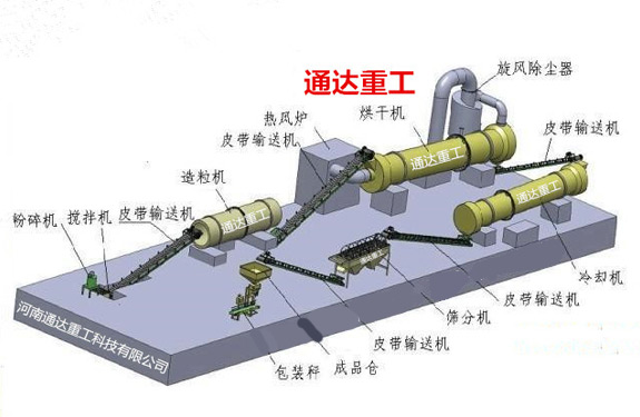 養(yǎng)殖場糞便處理小型有機(jī)肥生產(chǎn)線整套設(shè)備