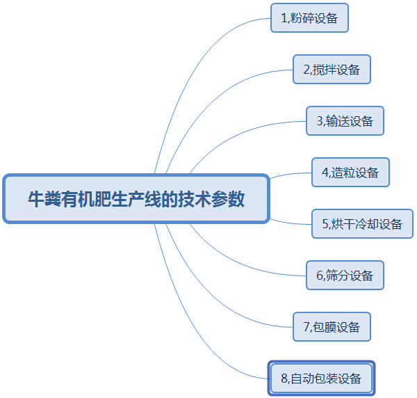 購買大中型牛糞有機(jī)肥生產(chǎn)線這幾點(diǎn)太實(shí)用了，果斷收藏!